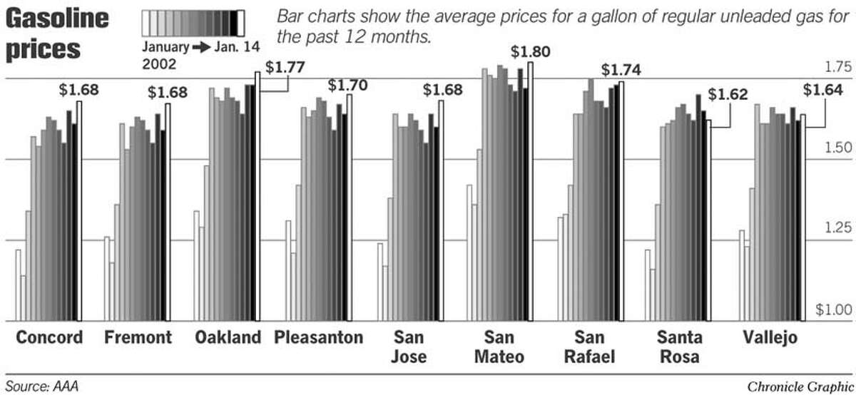 Bay Area gas prices jump highest in 15 months
