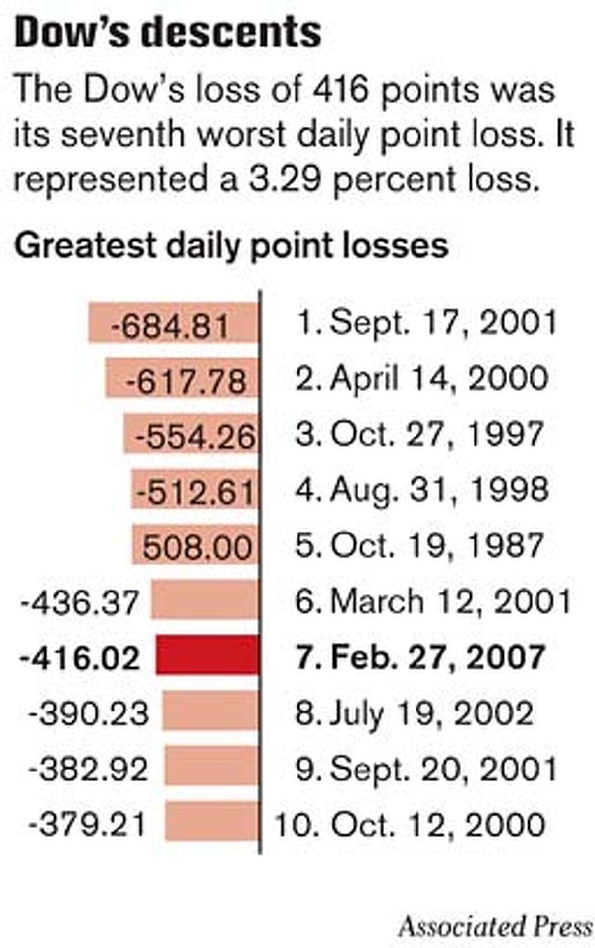 Dow's Descents. Associated Press Graphic