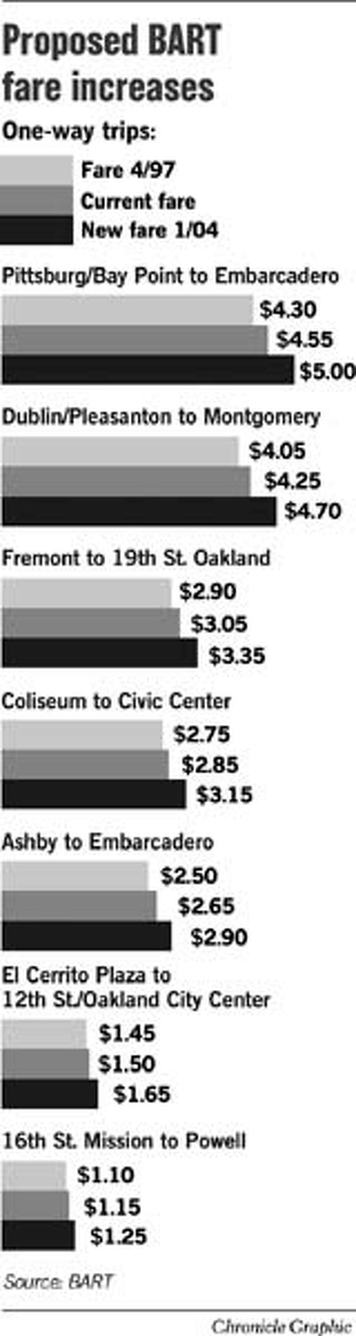 BART fares to increase in January / Economy, low ridership have board