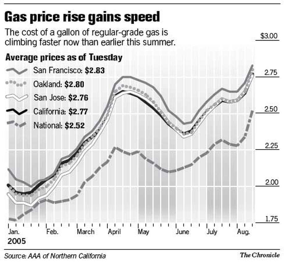 Pump Prices Up Every Day In California Gallon Of Regular Gas Cost Gas Price Rise Gains Sd Chronicle Graphic