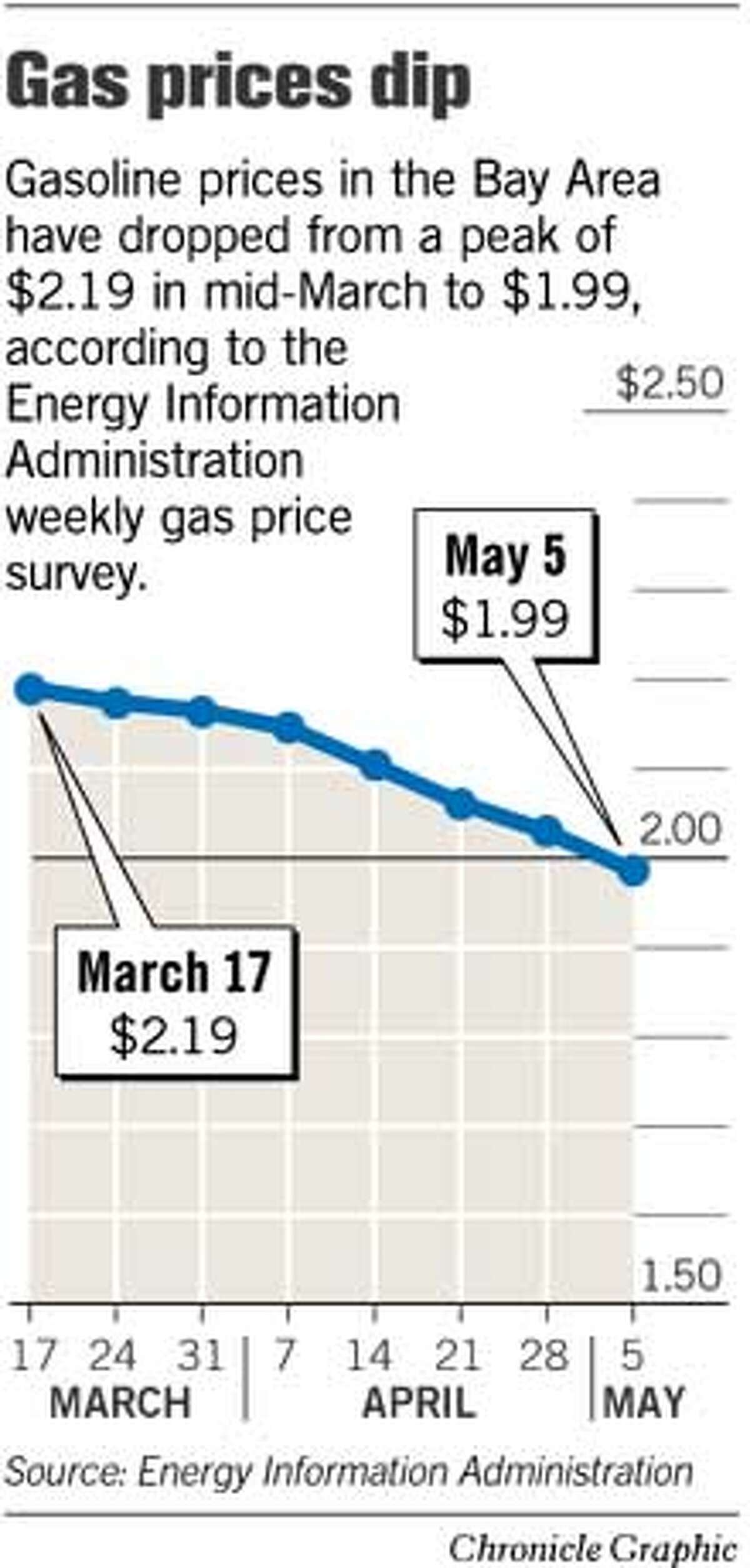 Price Of Gas Down / Drivers Paying $1.99 Per Gallon, Drop Of 4 Cents