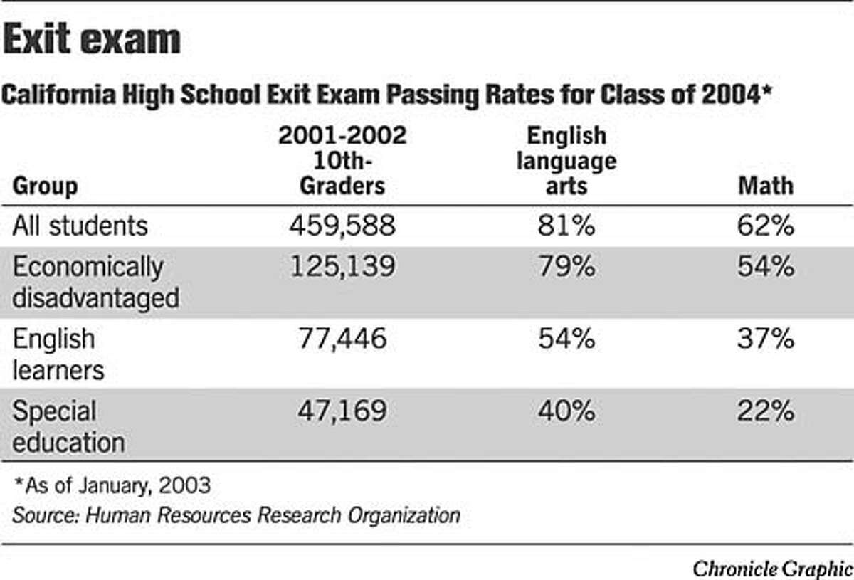 Exit exam too hard reprieve likely / State may delay denial of