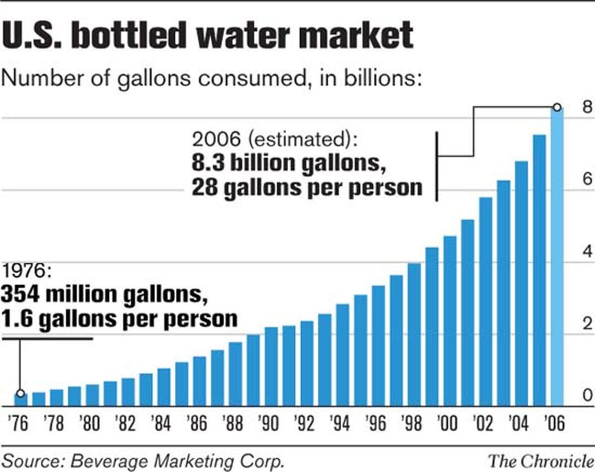 sales of bottled water