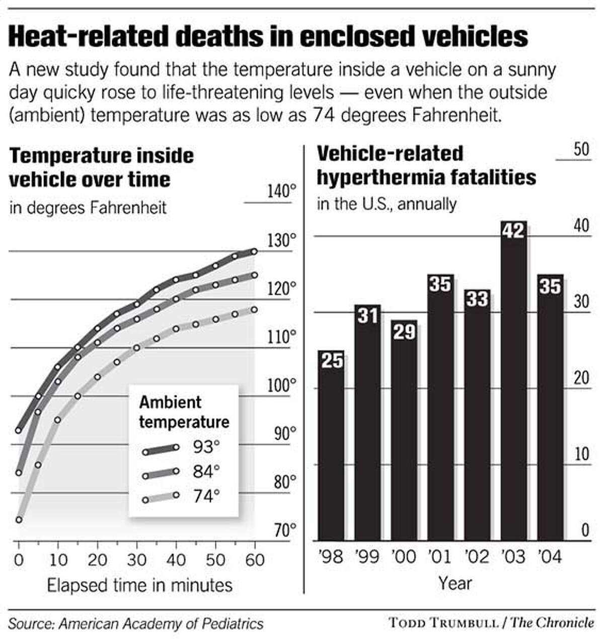BAY AREA / Killer heat in cars without hot weather / Kids left alone