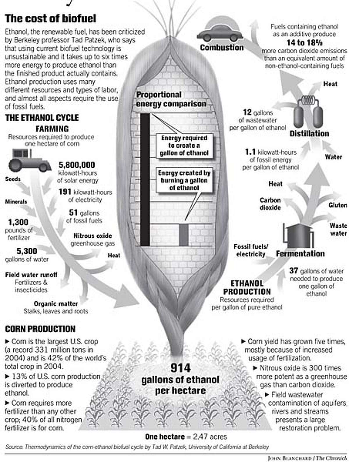 The Cost of Biofuel. Chronicle graphic by John Blanchard
