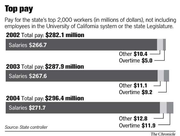 CALIFORNIA / Big jump in state's high-paid workers / Nearly 2,000 earn ...