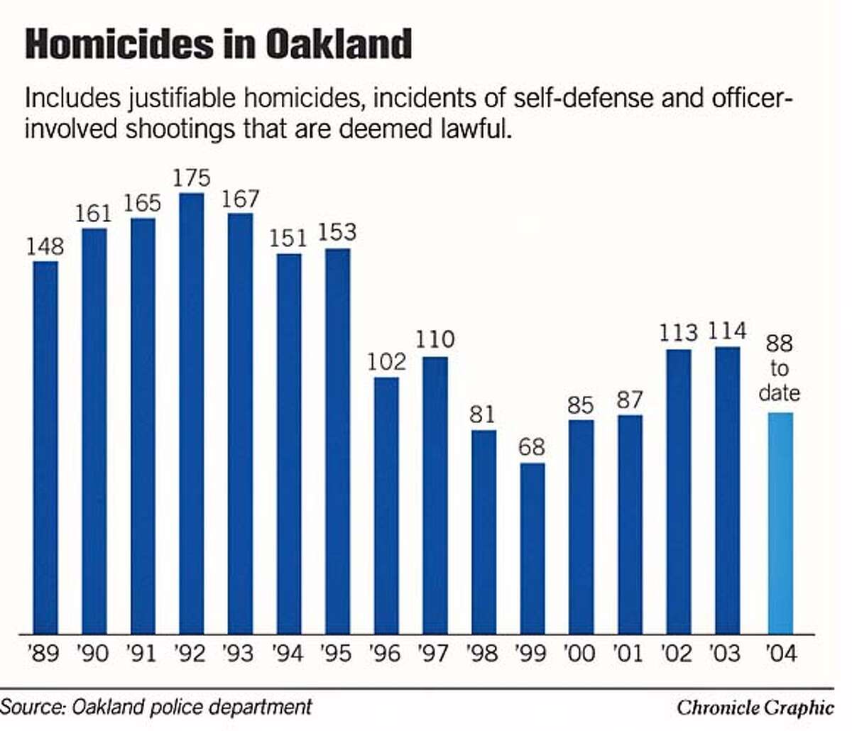 OAKLAND / Homicide rate plummeting / Down 23 to date, and police