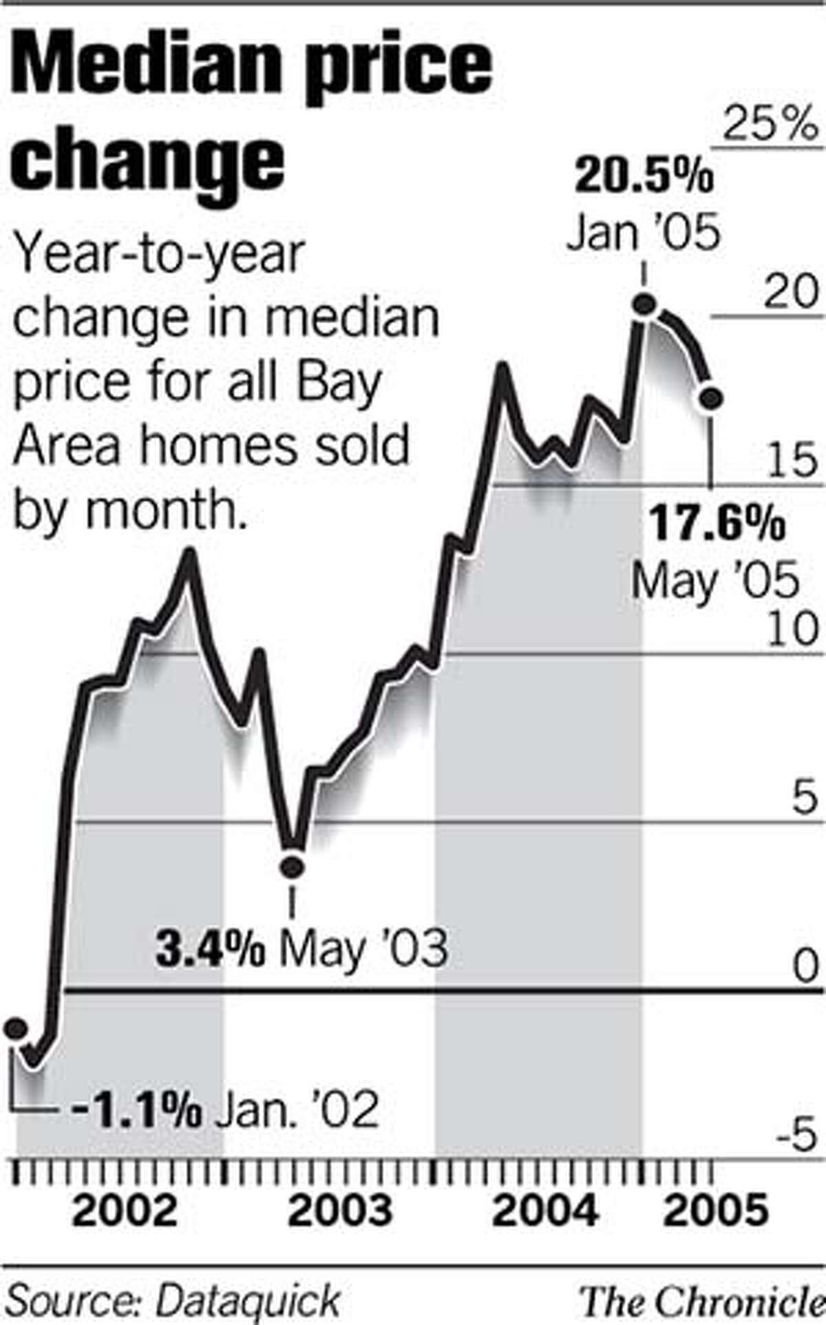 Median Price Change. Chronicle Graphic