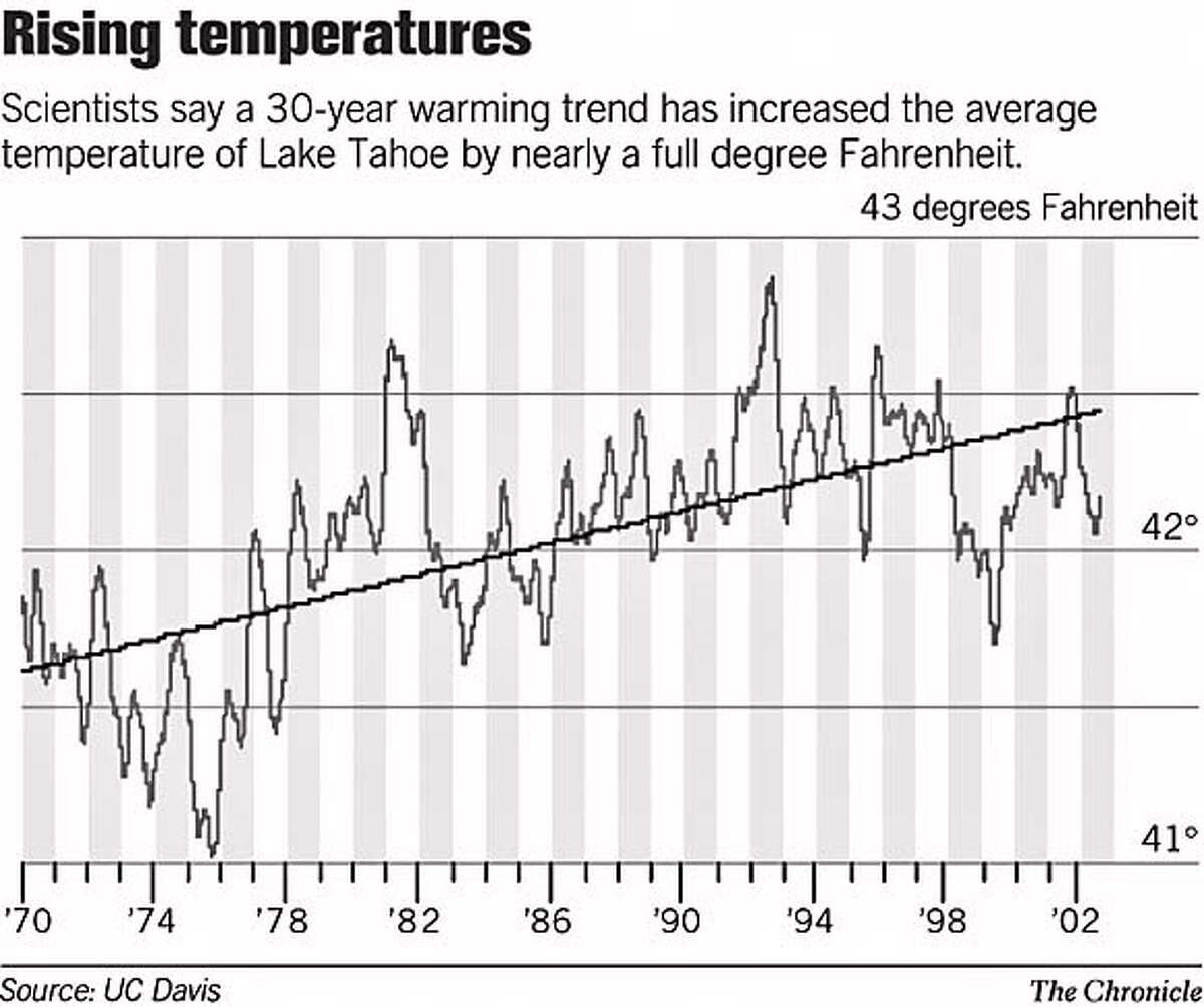 Lake Tahoe warming mirrors world trend / Deep Sierra basin's