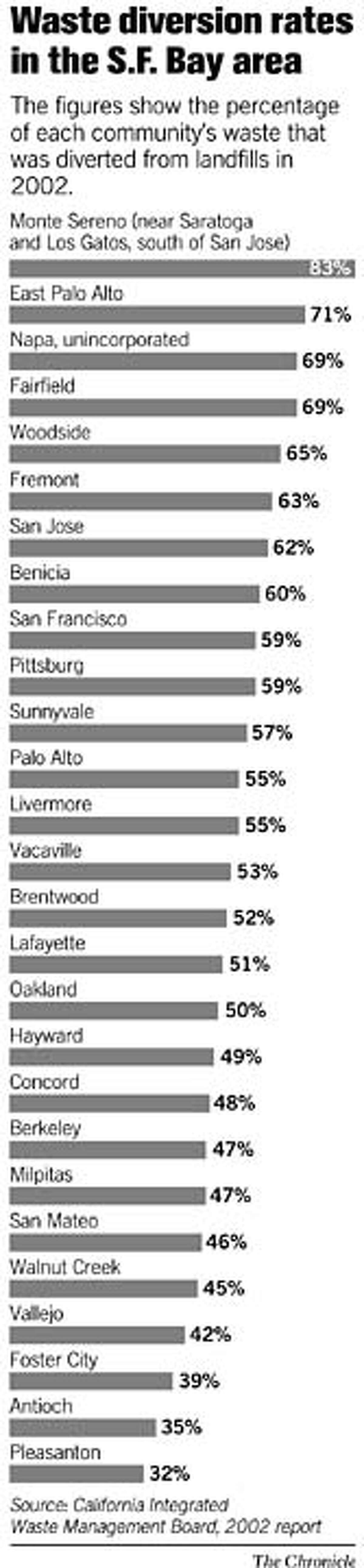 Waste diversion rates in the S.F. Bay area. Chronicle Graphic