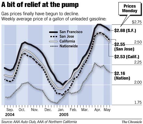 Drivers finally seeing some decline in gasoline prices / State's ...