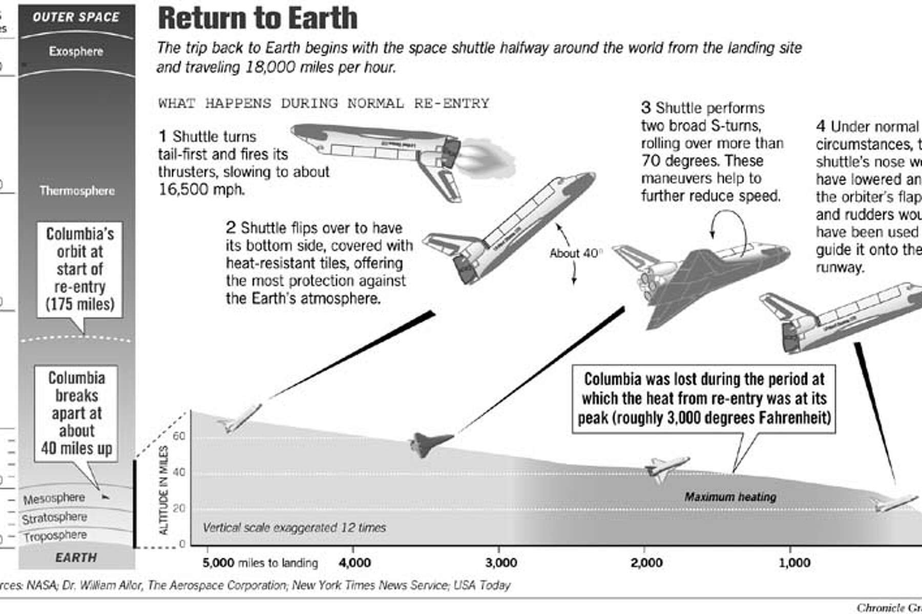 space shuttle re entry at speed