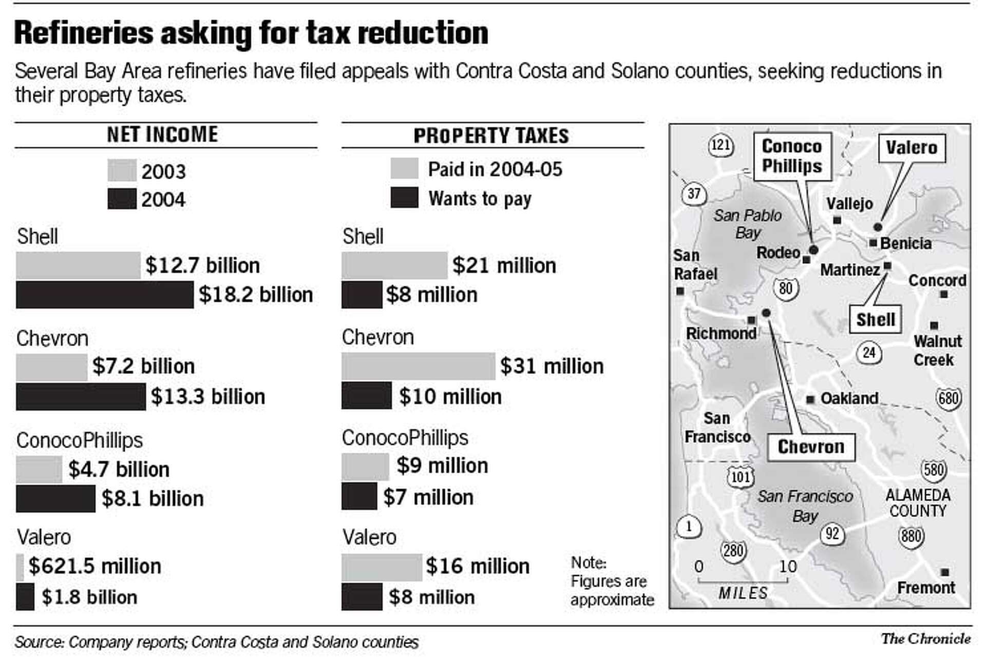Bay oil refiners seek big tax cuts / Schools will suffer most if $44  million in rollbacks is OKd