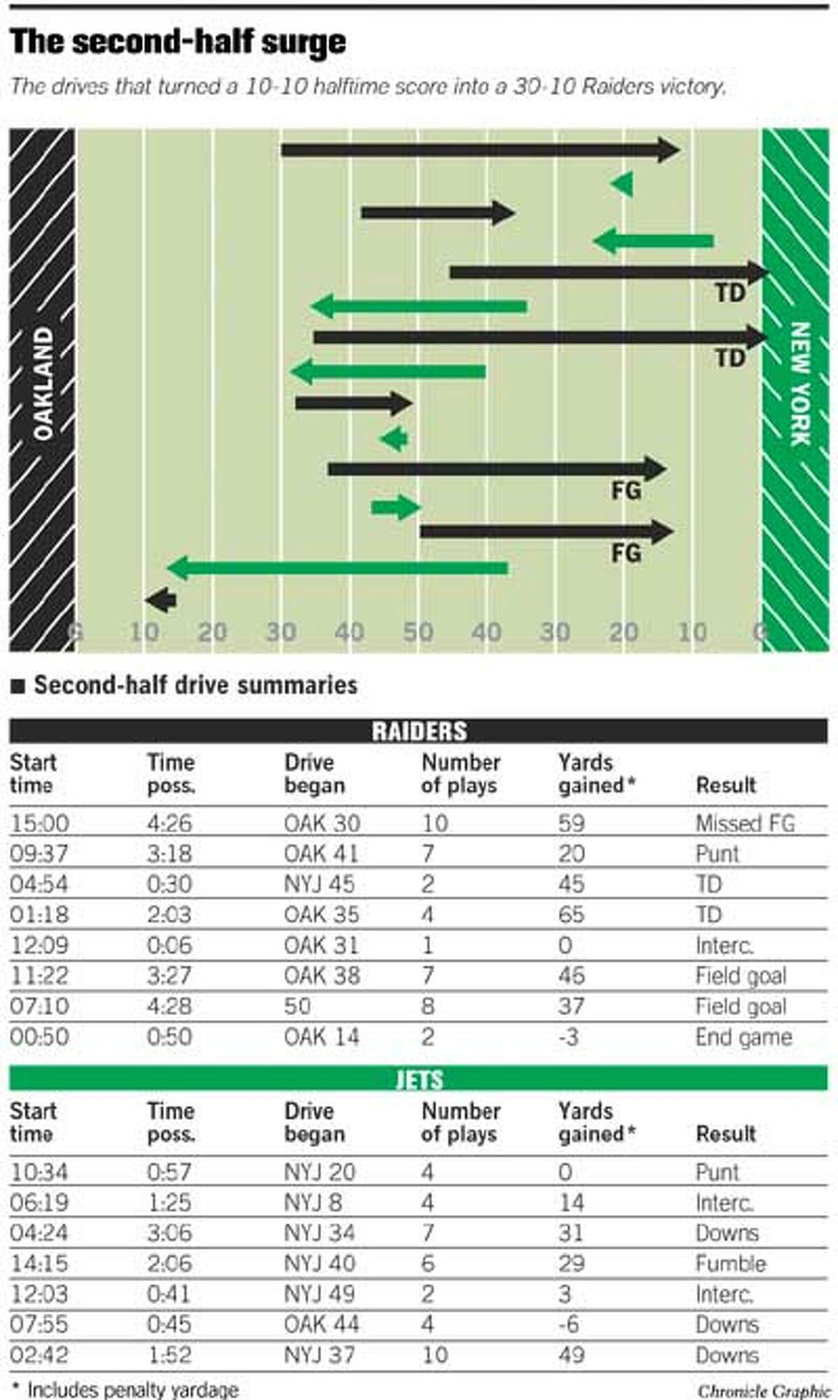 The Second-half Surge. Chronicle Graphic