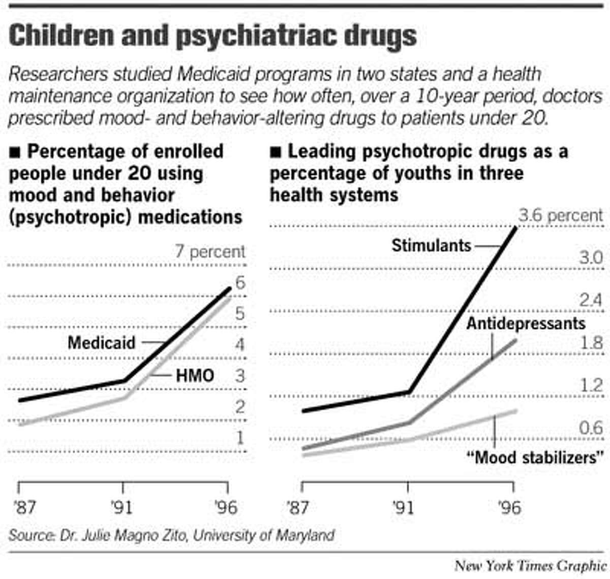 Children and Psychiatric Drugs. New York Times Graphic