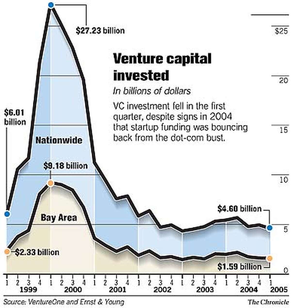 Venture Capital Invested. Chronicle Graphic