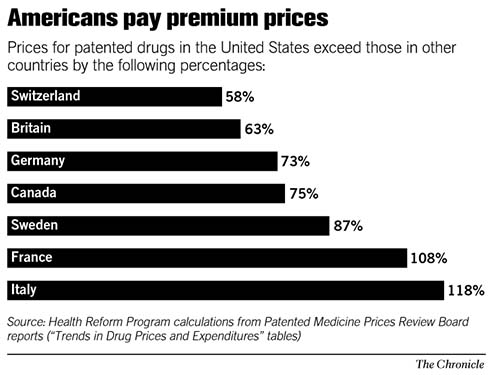 U.S. drug prices 81% higher than in 7 Western nations / Study of name ...