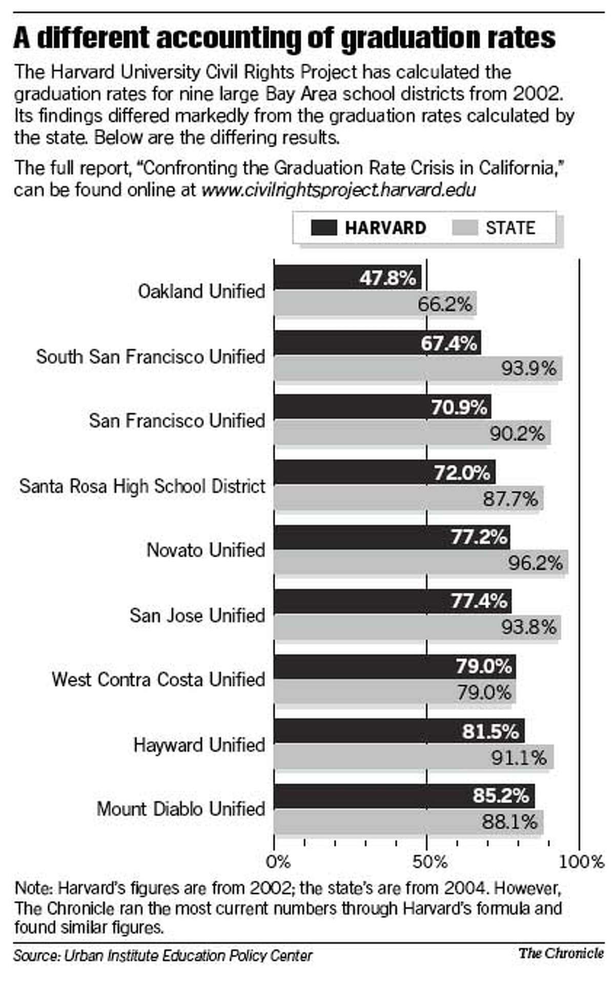 A Different Accounting of Graduation Rates. Chronicle Graphic