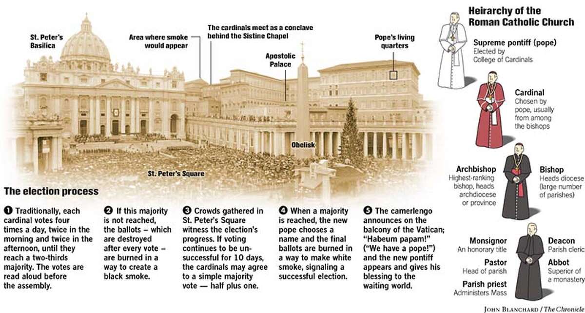 Hierarchy of the Roman Catholic Church. Chronicle graphic by John Blanchard