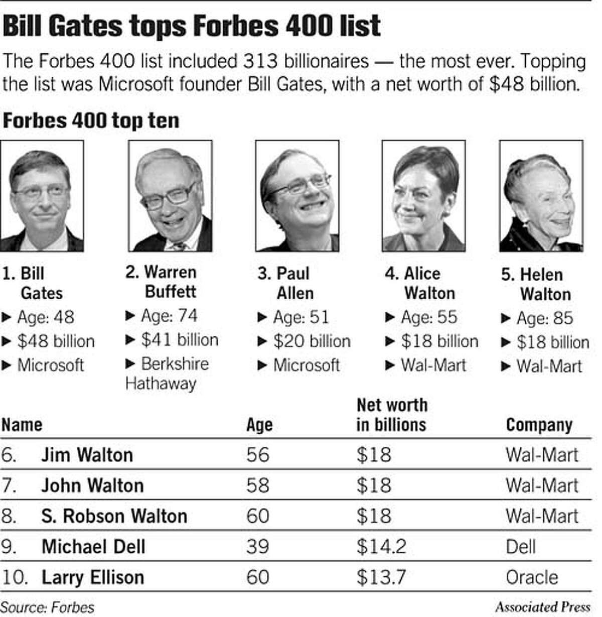 Forbes lists 400 Americans with most billions, millions / 44 Bay Area