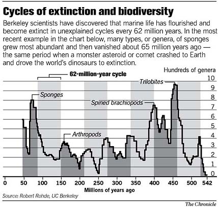 Extinction Timeline Chart