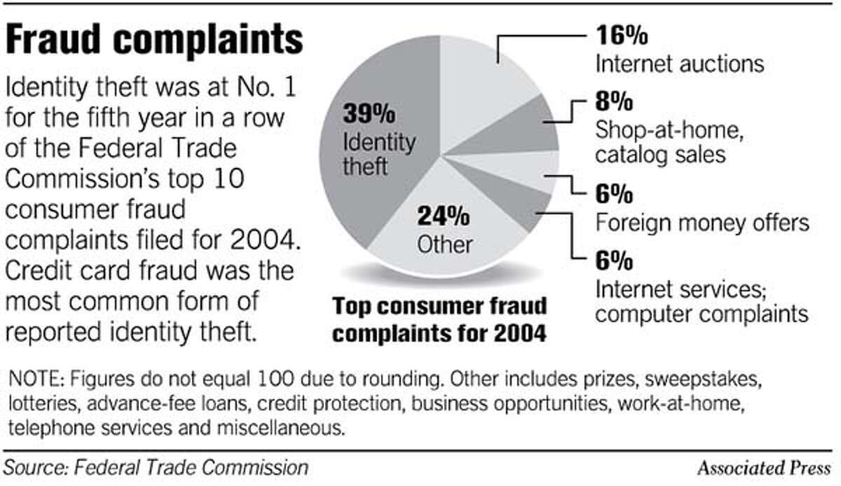 Fraud Complaints. Chronicle Graphic