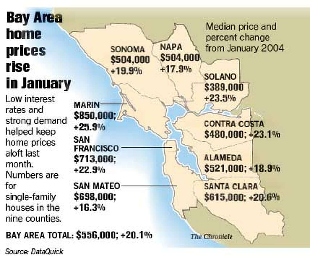 Bay Area home prices increase 20, sales skyrocket / Low interest rates