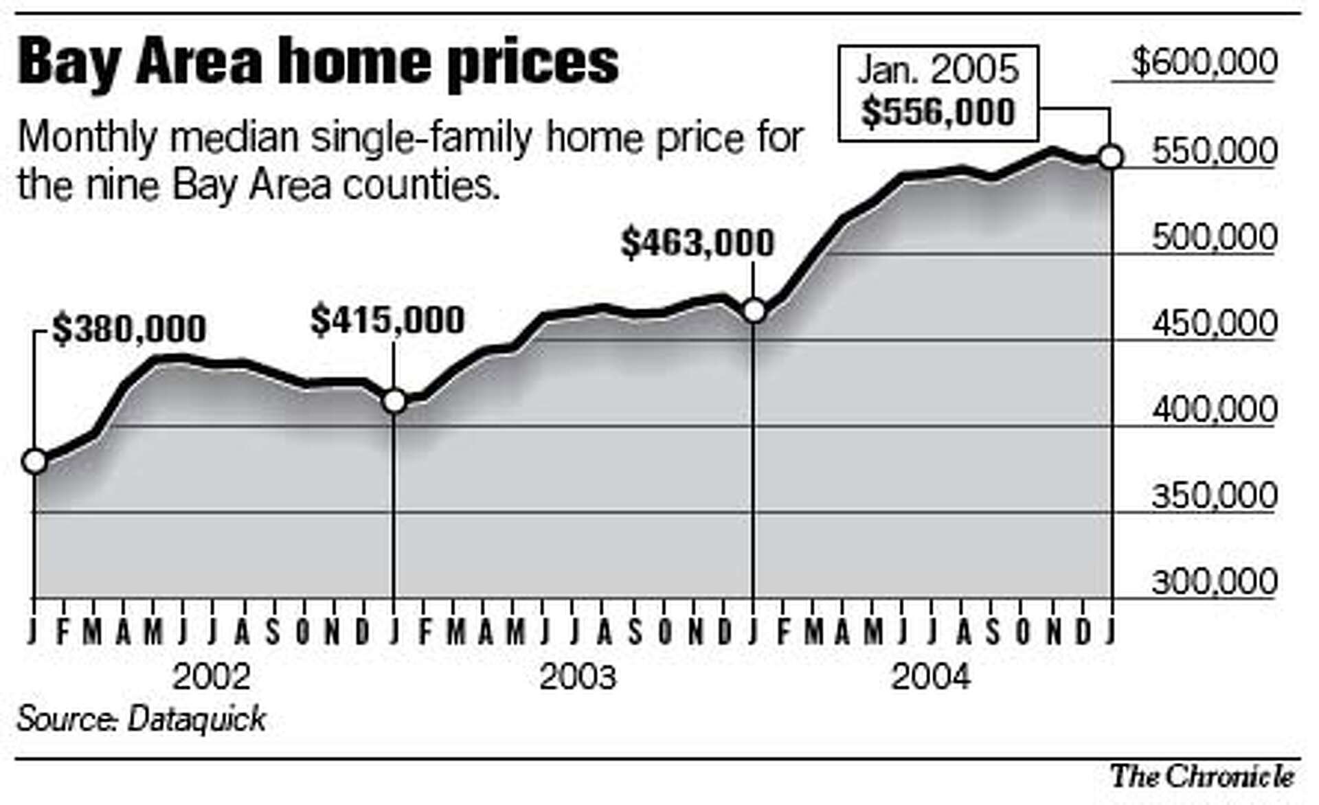 Bay Area home prices increase 20%, sales skyrocket / Low interest rates,  overseas buyers lift market even higher