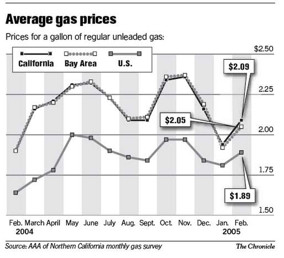 Gas prices go back up again / Statewide average for unleaded rises 15