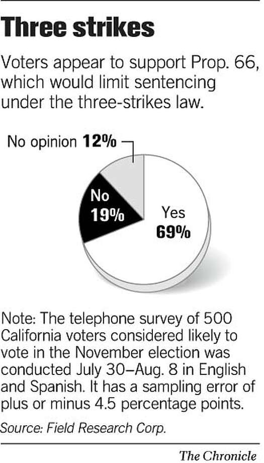 Amending '3strikes' law has voter support, poll finds / Only serious