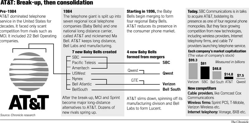 SBC reportedly trying to buy AT&T -- again / Deal would form largest ...
