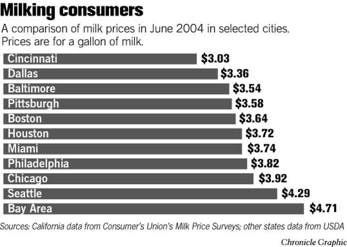 Bay Area charged higher prices for milk / Consumers pay 29 more than U