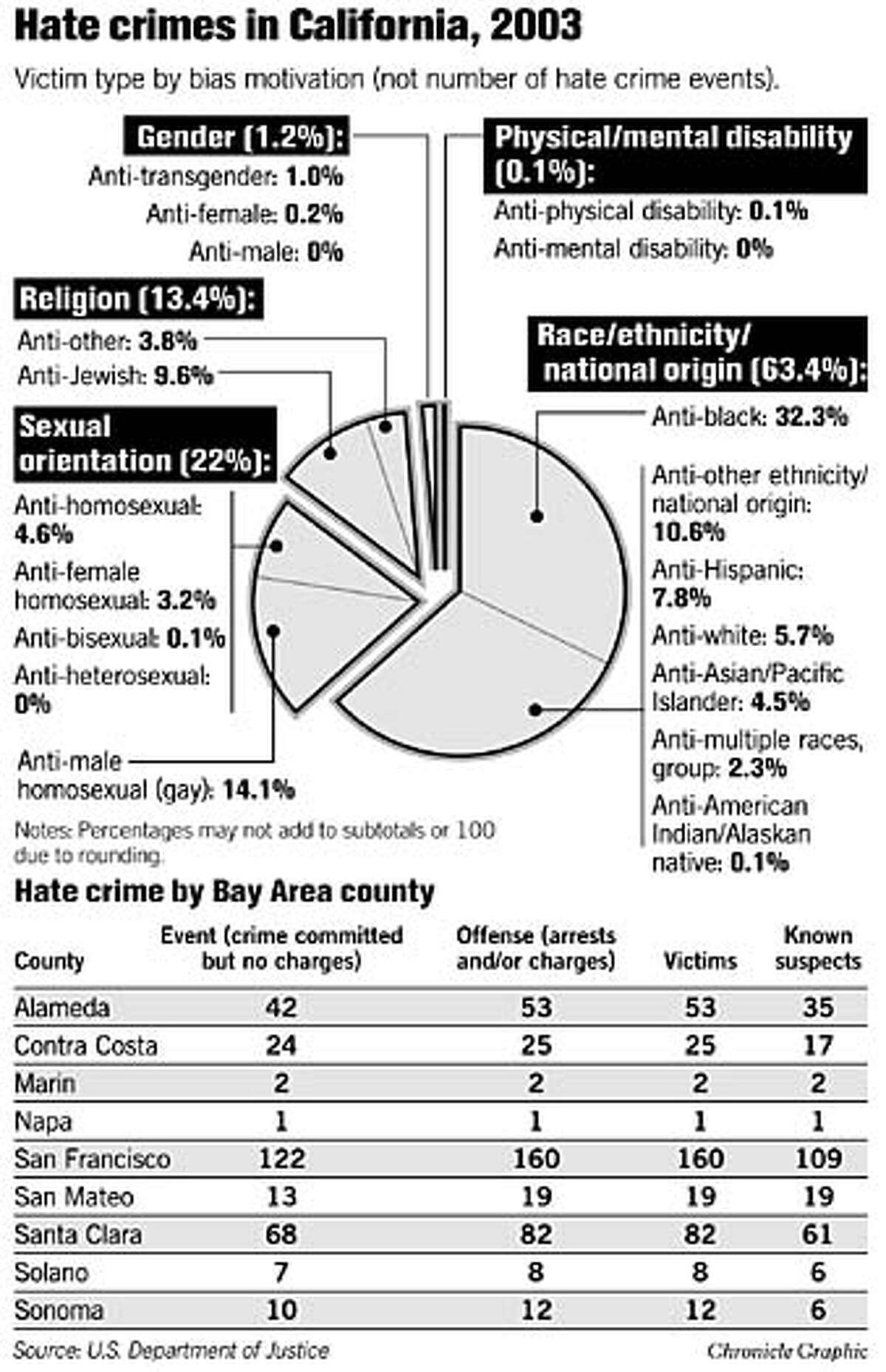 california-hate-crimes-decrease-in-state-especially-against