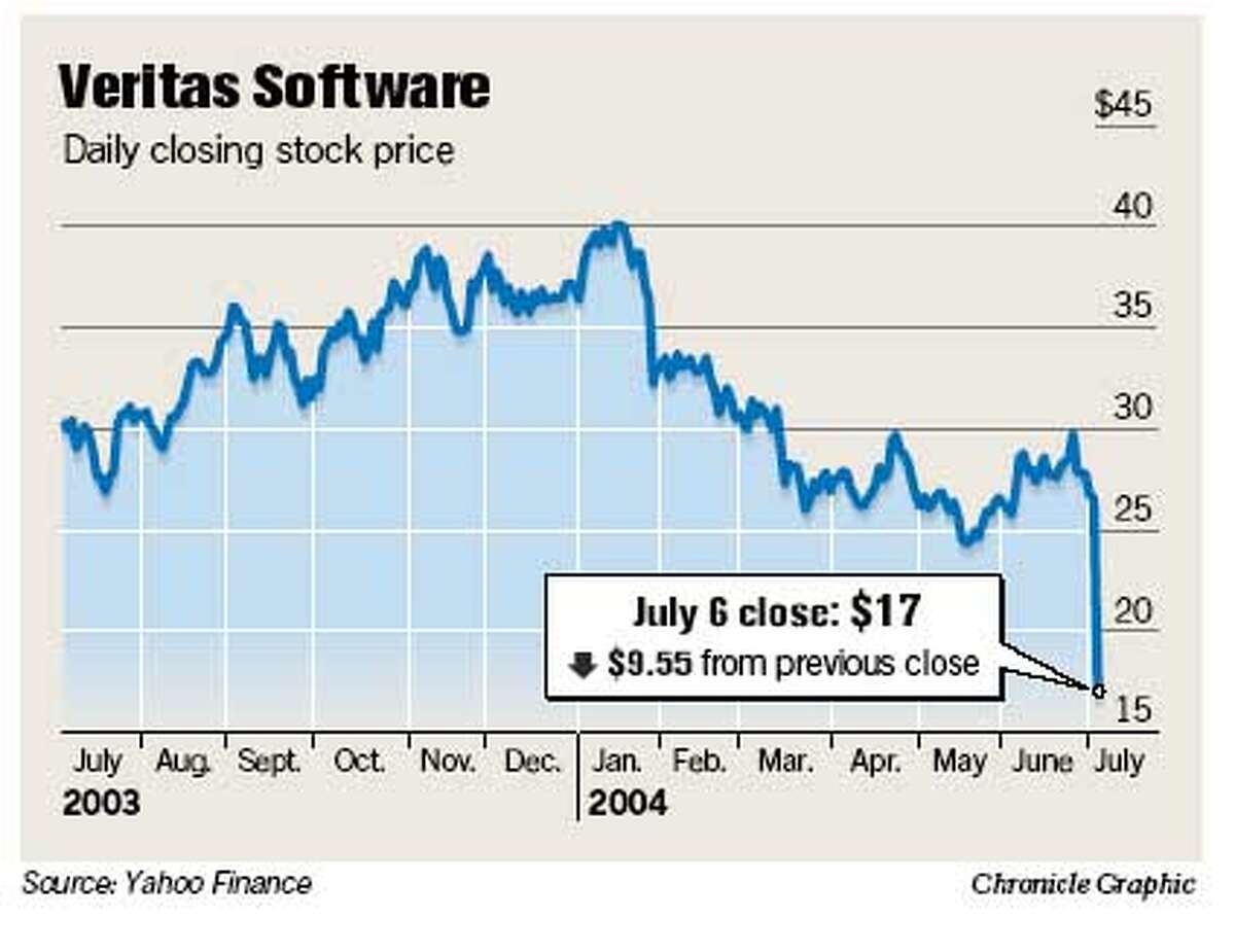Veritas Stock Chart