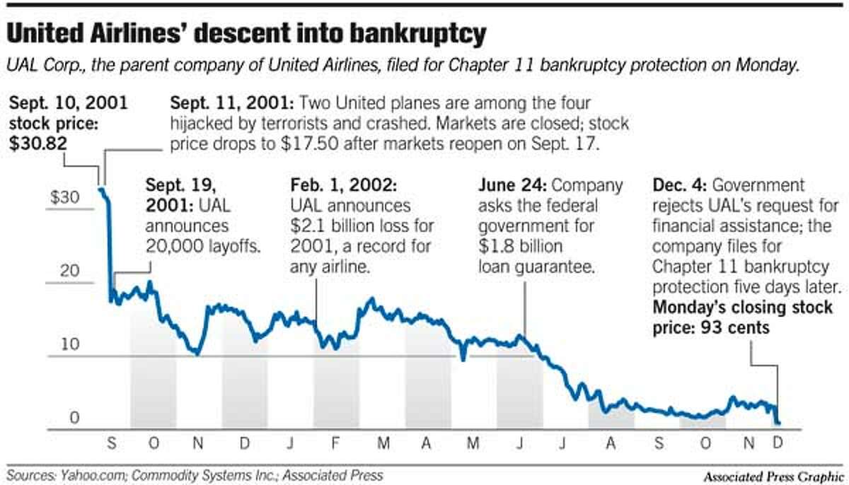 United's next battle is simply to survive / Bankruptcy shows airline