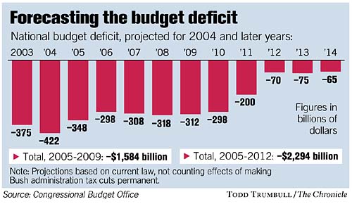 NEWS ANALYSIS / The effect of politics on federal budget deficit / Can ...