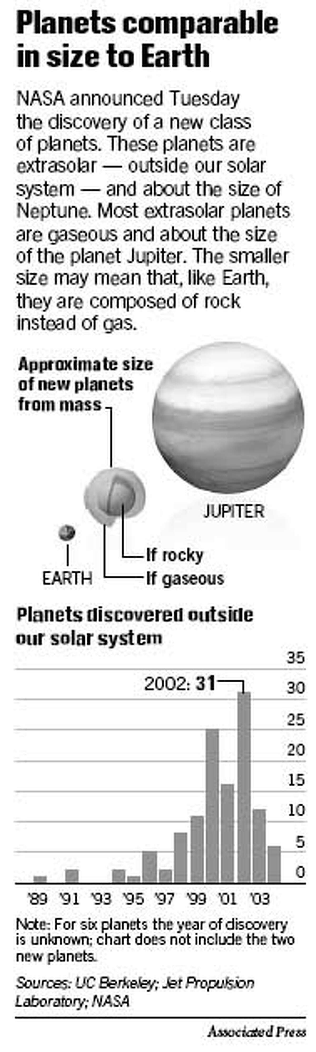 Planets Comparable in Size to Earth. Associated Press Graphic