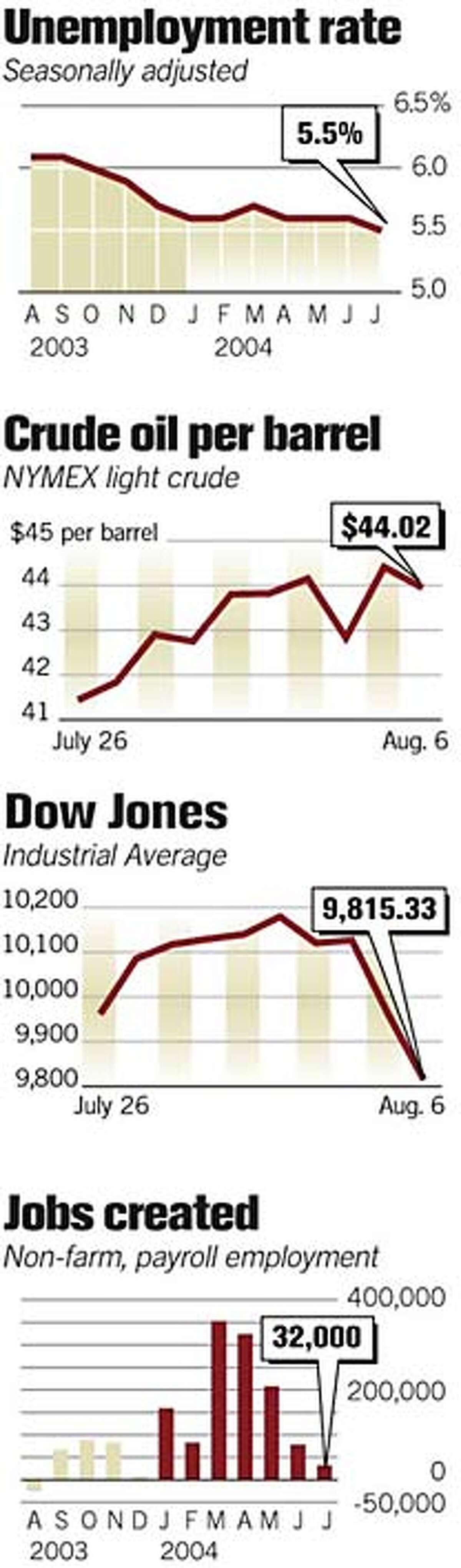 The Economy. Associated Press Graphic