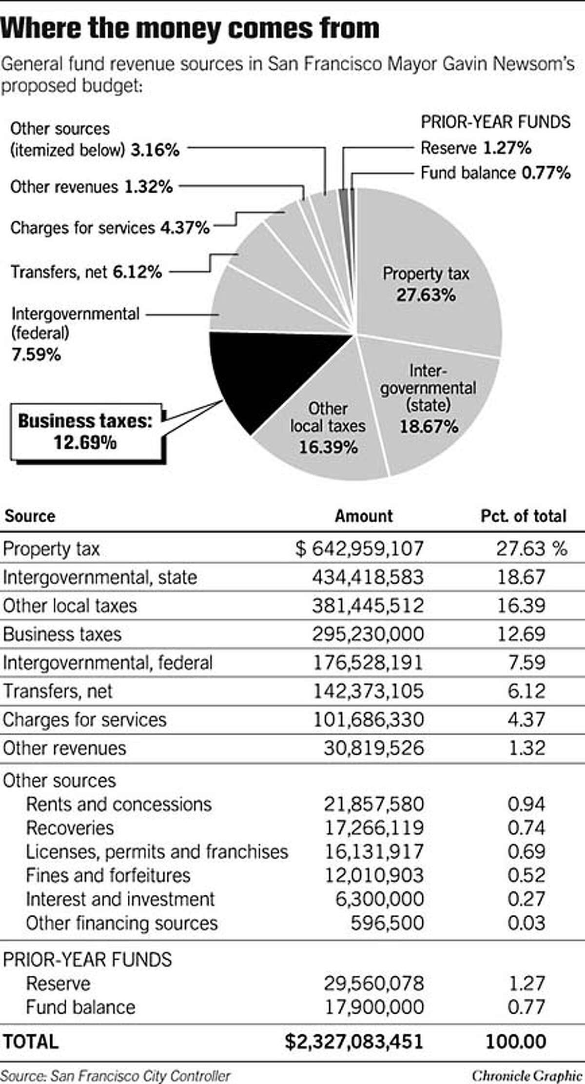 san-francisco-budget-tax-boost-vote-today