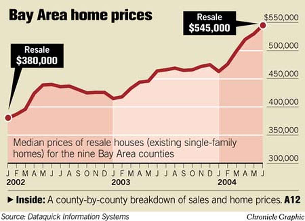 Home sales at 16year high / Bay Area prices keep breaking records