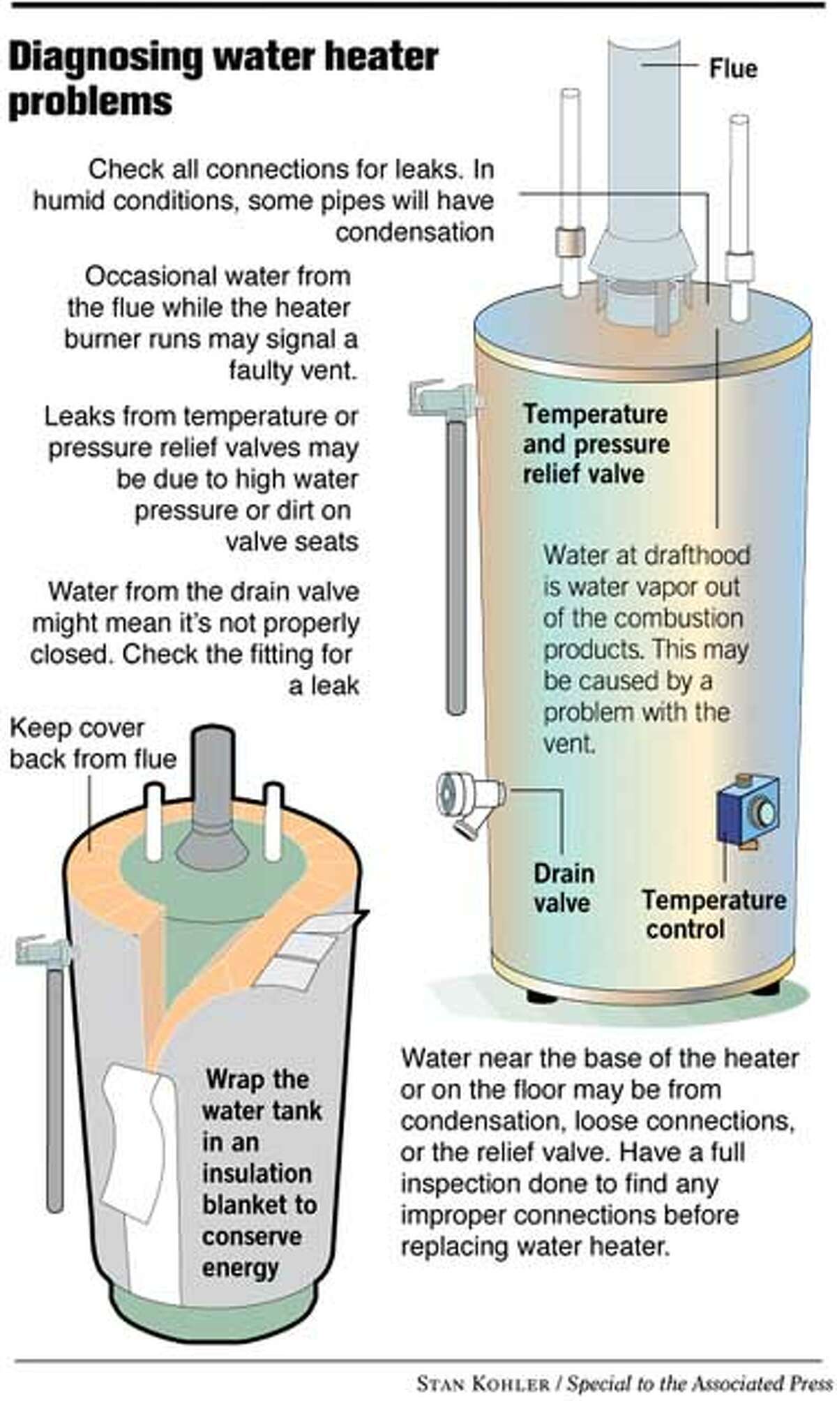 Troubleshooting problems with water heater