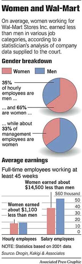 Wal Mart Faces Huge Sex Discrimination Suit Class Action Status For Case On Behalf Of 16 1734
