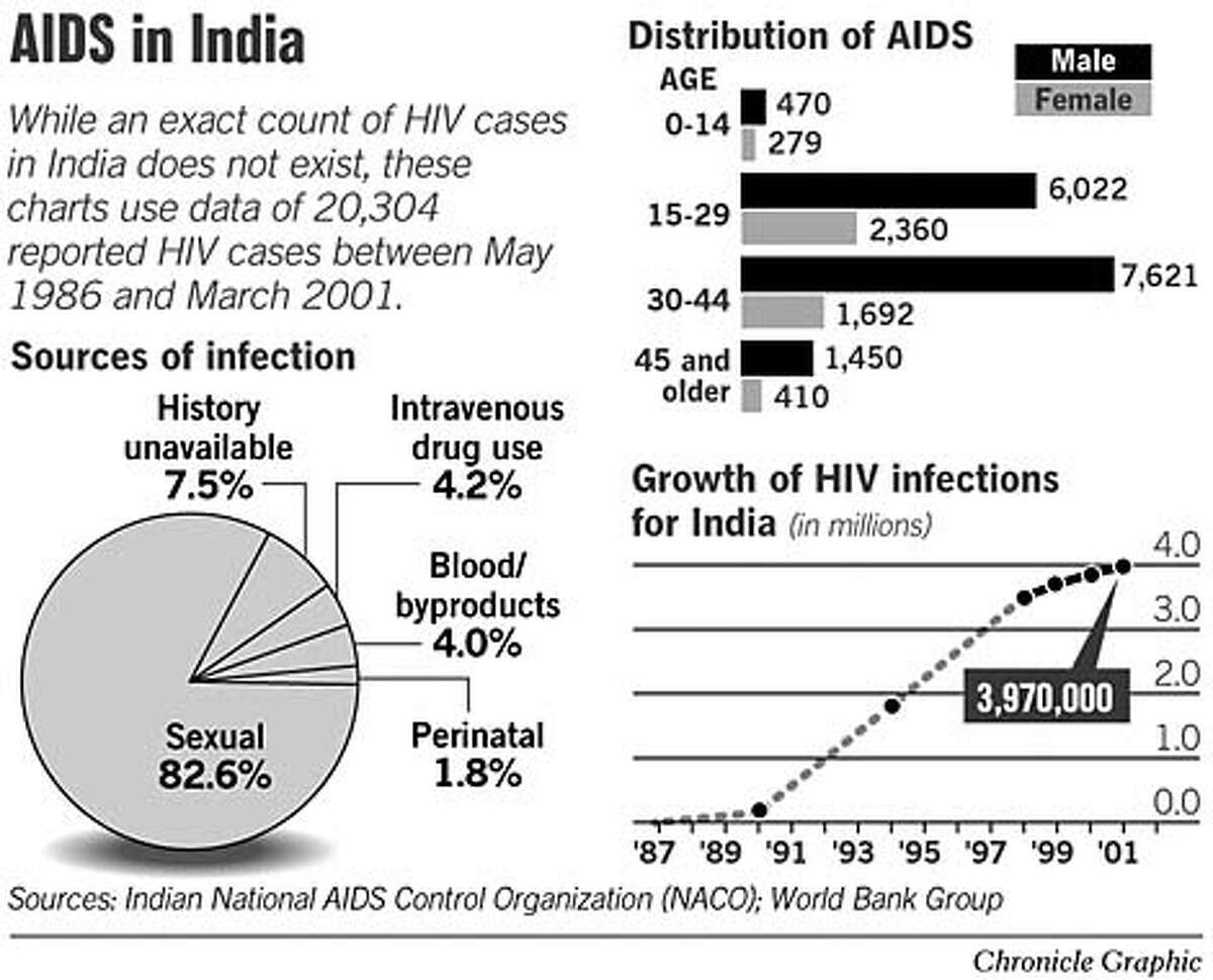 Women's Low Status Spreads HIV In India