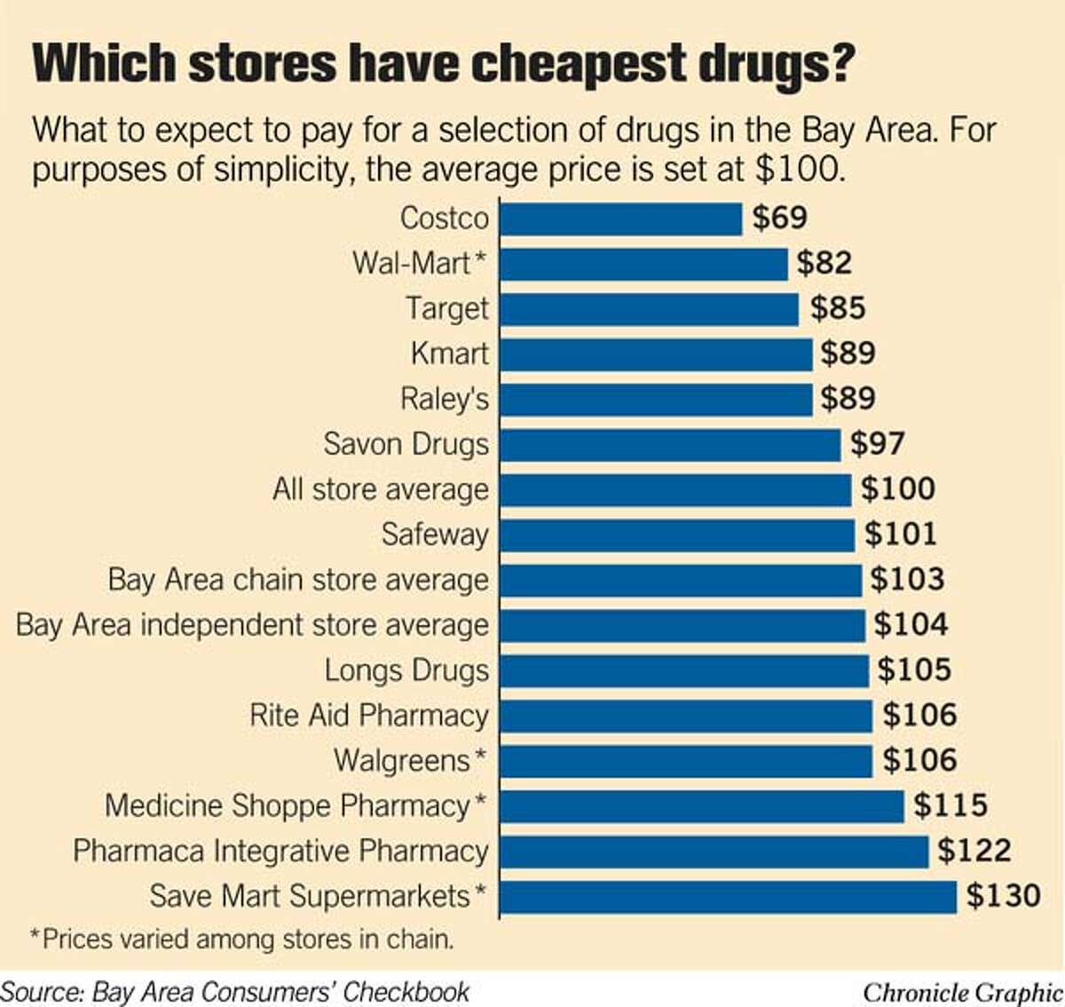 How much for medicine? Depends on where you buy / Bay Area survey shows ...