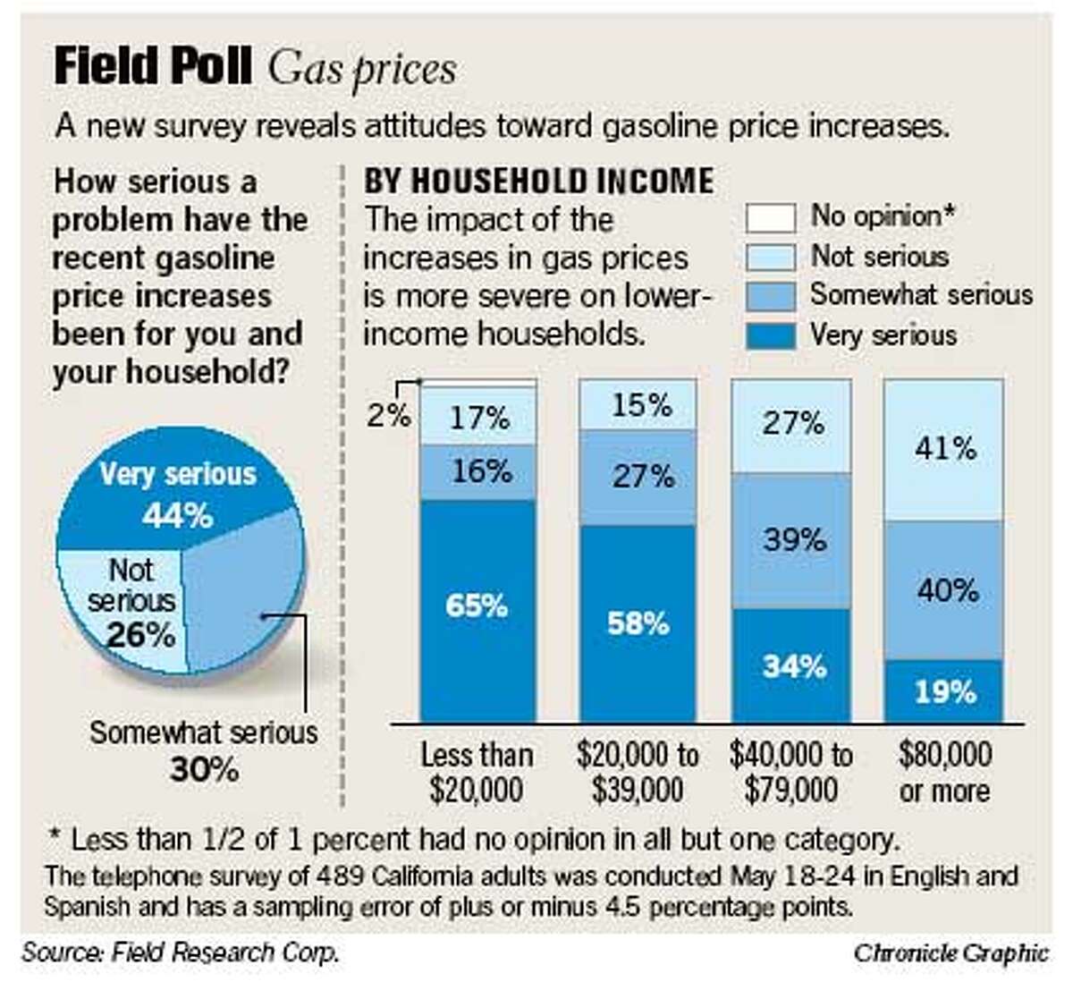 Field Poll / Gas Prices. Chronicle Graphic