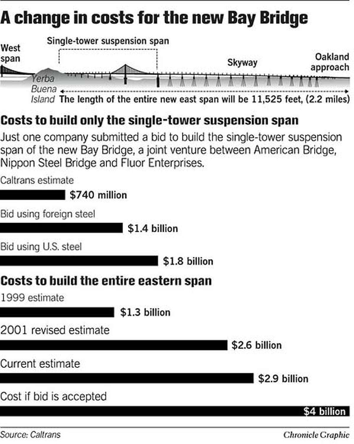 A Change in Costs For the New Bay Bridge. Chronicle Graphic