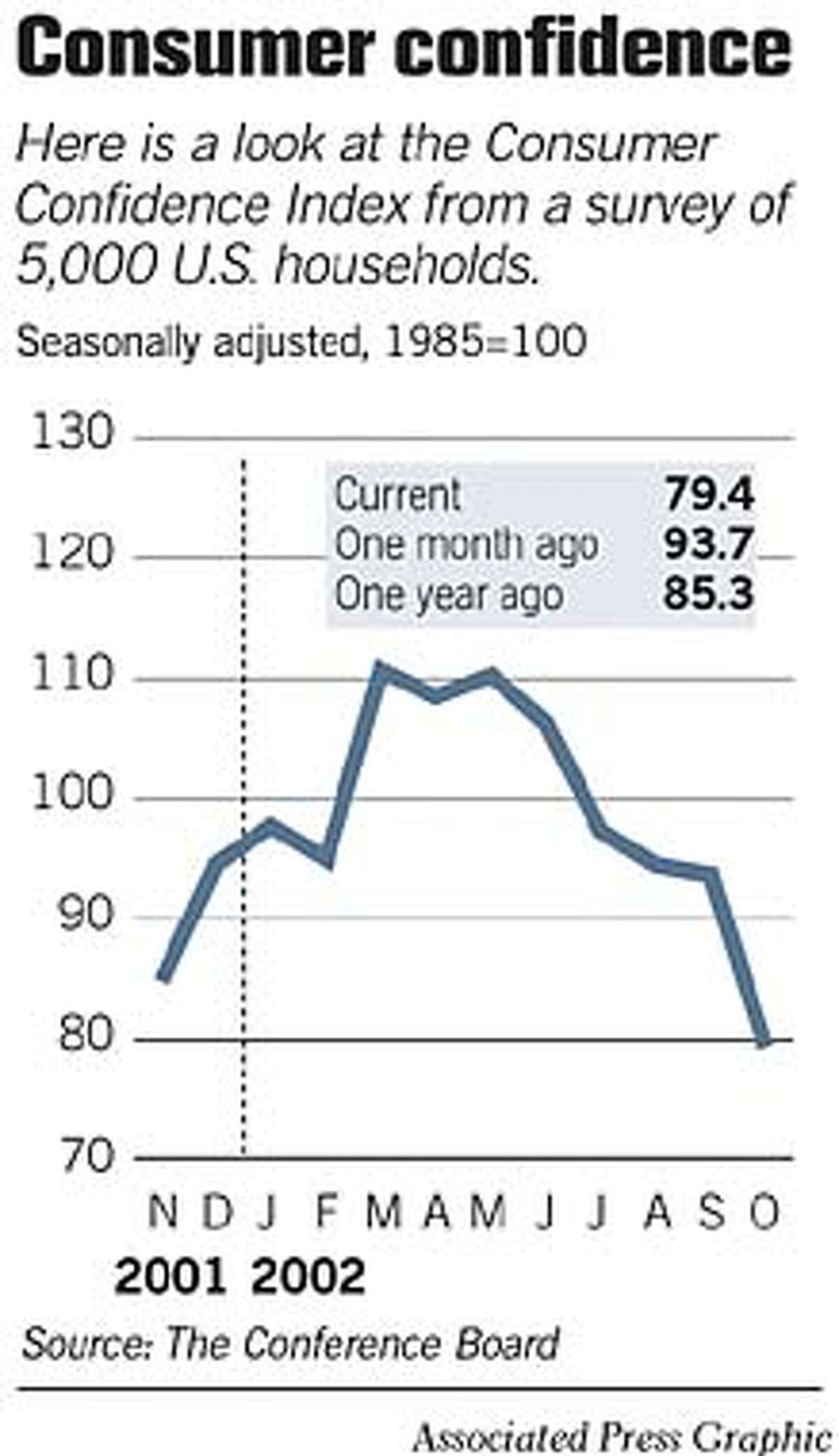 Consumer Confidence Index Falls To Lowest In 9 Years
