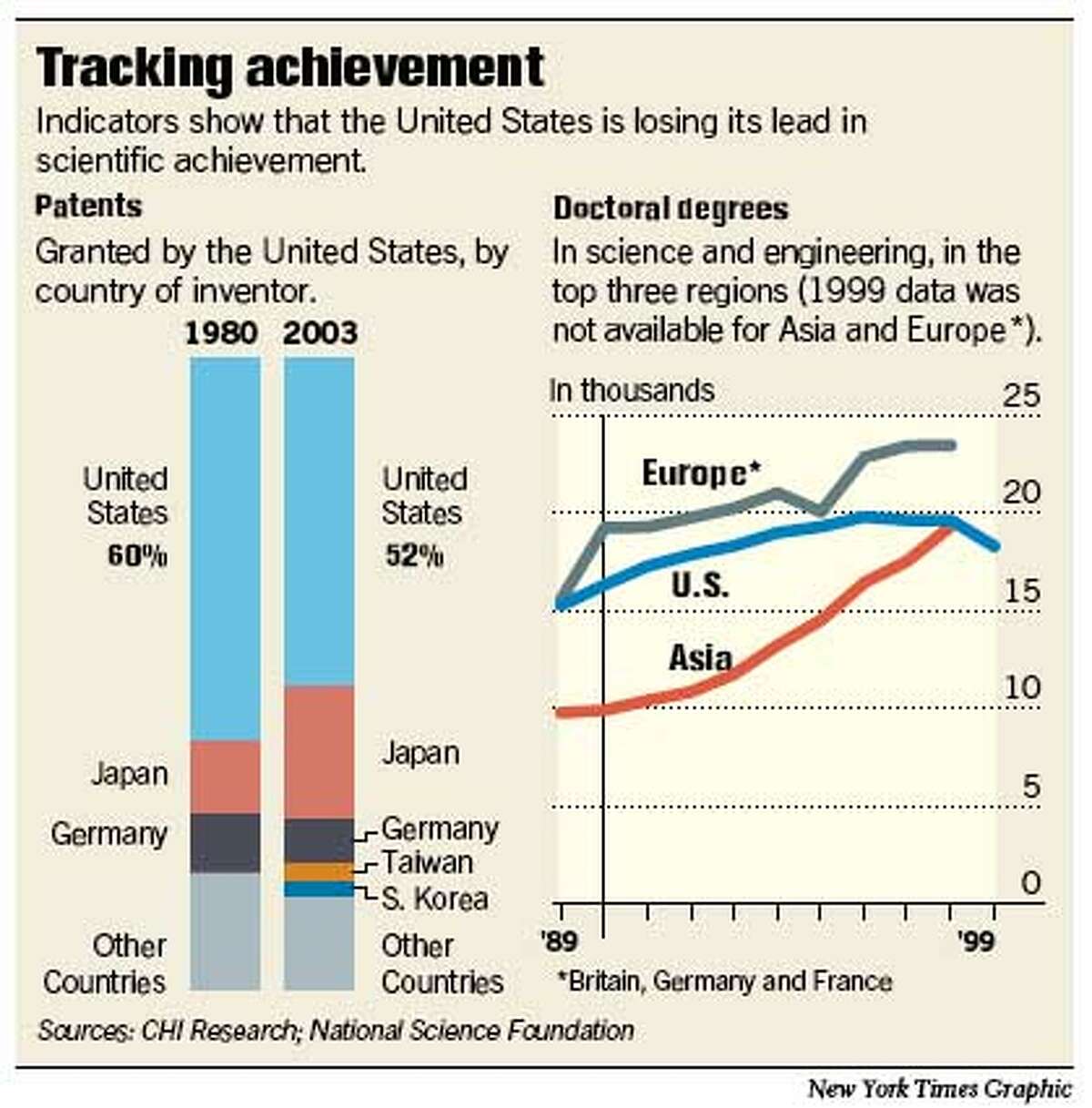 Tracking Achievement. New York Times Graphic