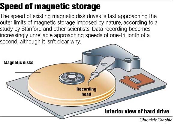magnetic disk storage
