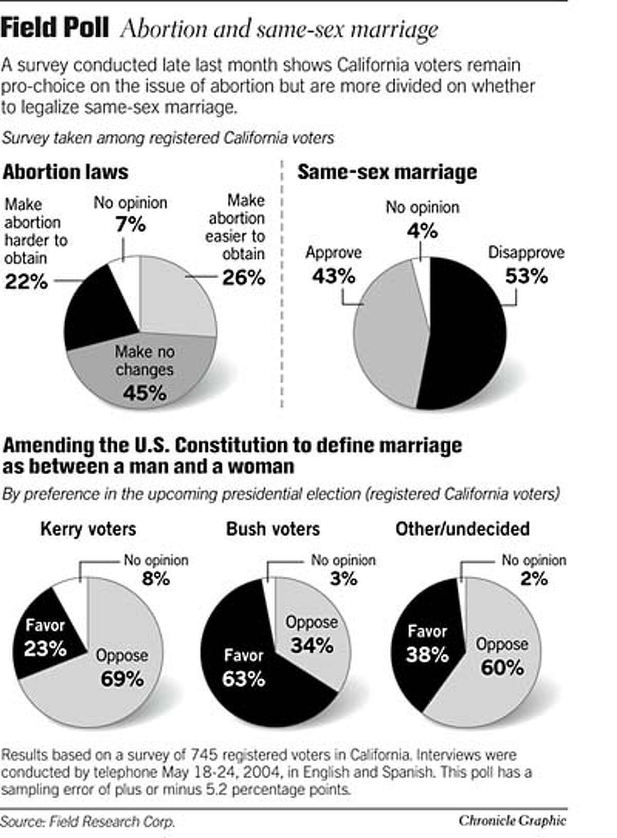 Field Poll State Voters Still Pro Choice Mixed On Same Sex Marriage Survey Shows